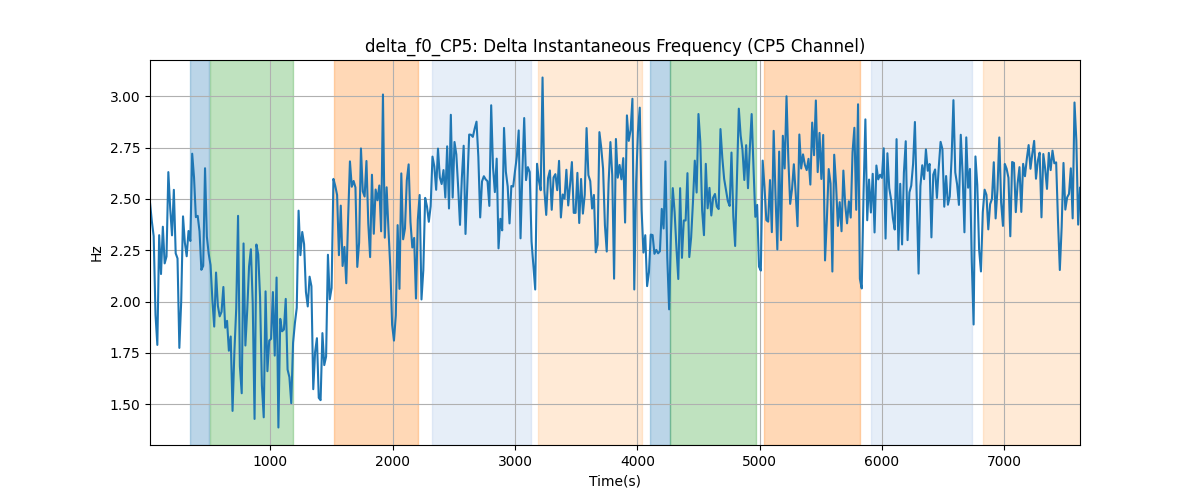 delta_f0_CP5: Delta Instantaneous Frequency (CP5 Channel)