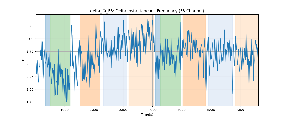 delta_f0_F3: Delta Instantaneous Frequency (F3 Channel)