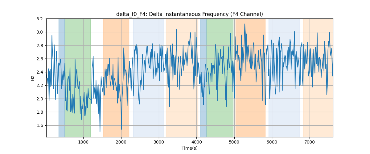 delta_f0_F4: Delta Instantaneous Frequency (F4 Channel)