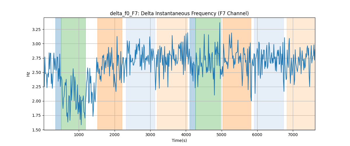 delta_f0_F7: Delta Instantaneous Frequency (F7 Channel)