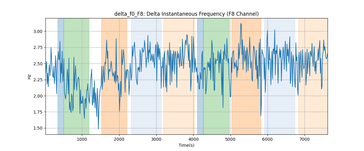 delta_f0_F8: Delta Instantaneous Frequency (F8 Channel)