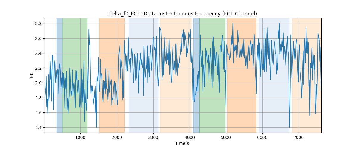 delta_f0_FC1: Delta Instantaneous Frequency (FC1 Channel)