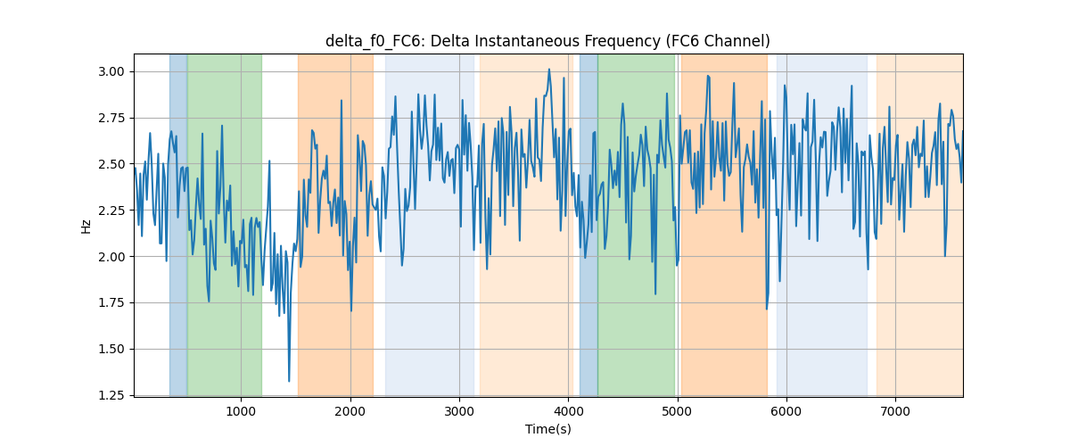 delta_f0_FC6: Delta Instantaneous Frequency (FC6 Channel)