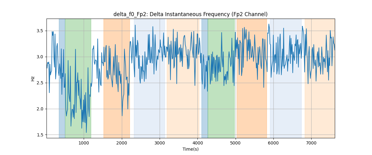 delta_f0_Fp2: Delta Instantaneous Frequency (Fp2 Channel)