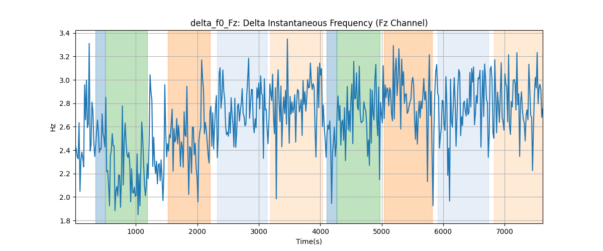 delta_f0_Fz: Delta Instantaneous Frequency (Fz Channel)