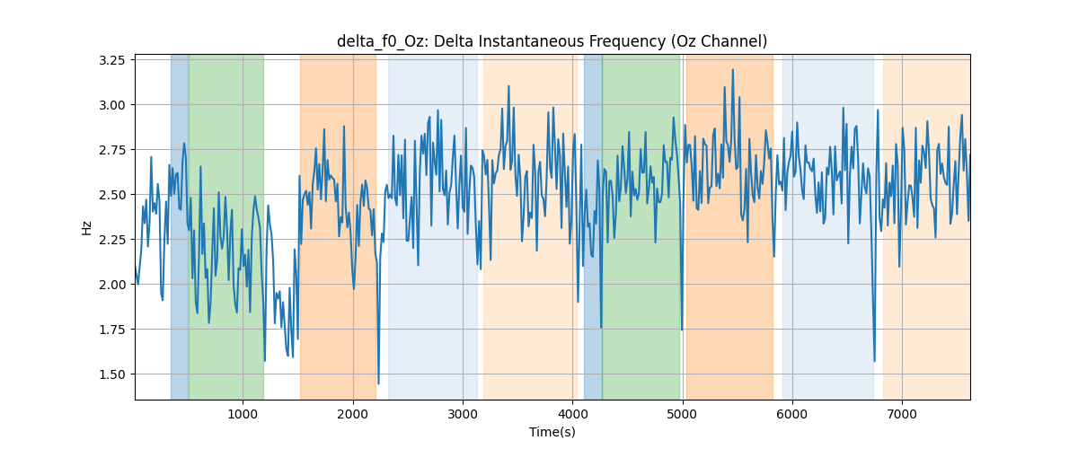 delta_f0_Oz: Delta Instantaneous Frequency (Oz Channel)