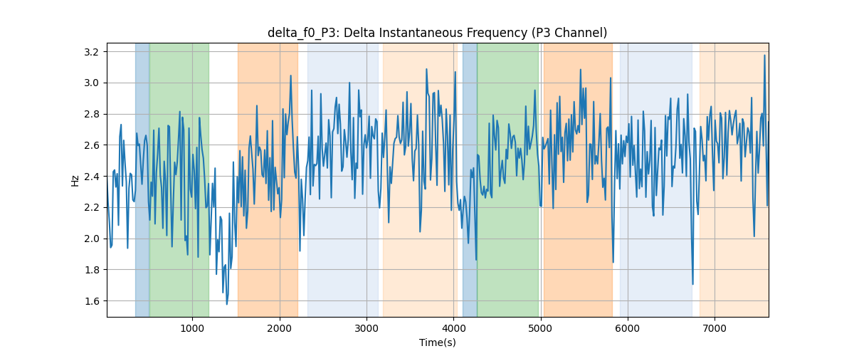 delta_f0_P3: Delta Instantaneous Frequency (P3 Channel)