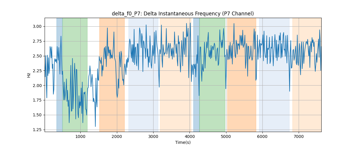 delta_f0_P7: Delta Instantaneous Frequency (P7 Channel)