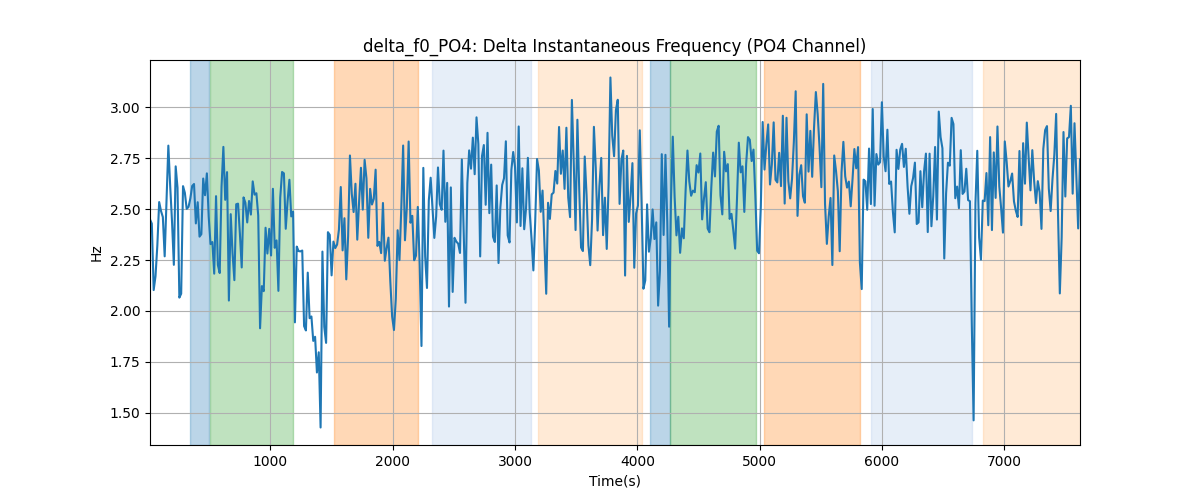 delta_f0_PO4: Delta Instantaneous Frequency (PO4 Channel)