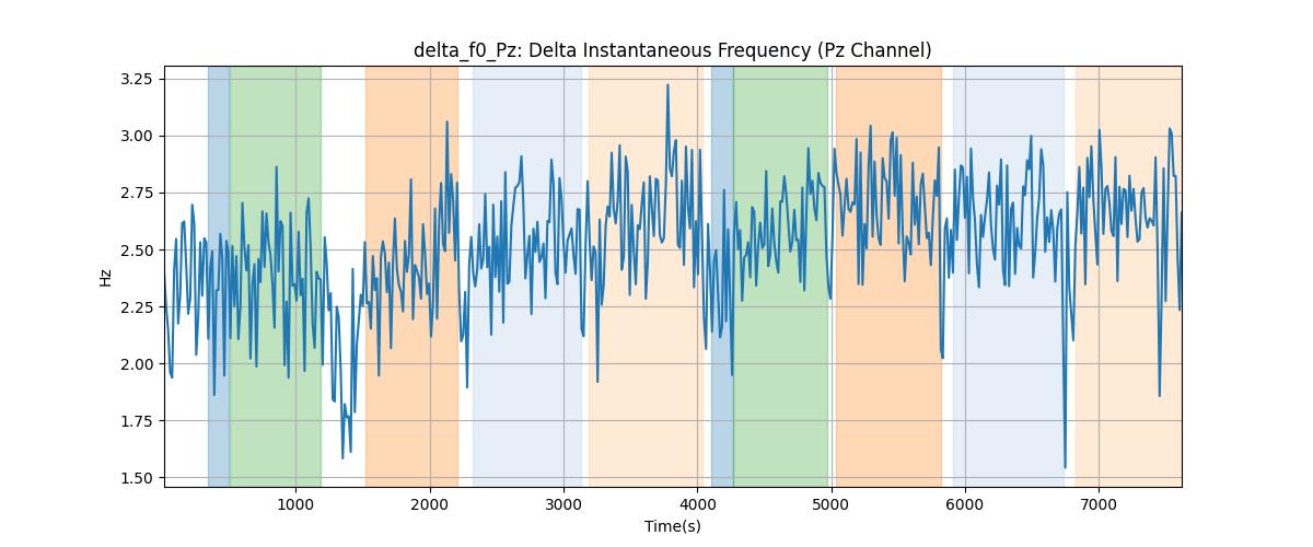 delta_f0_Pz: Delta Instantaneous Frequency (Pz Channel)