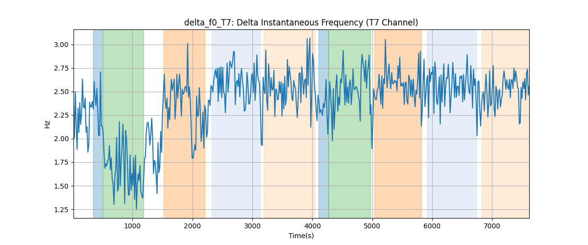 delta_f0_T7: Delta Instantaneous Frequency (T7 Channel)