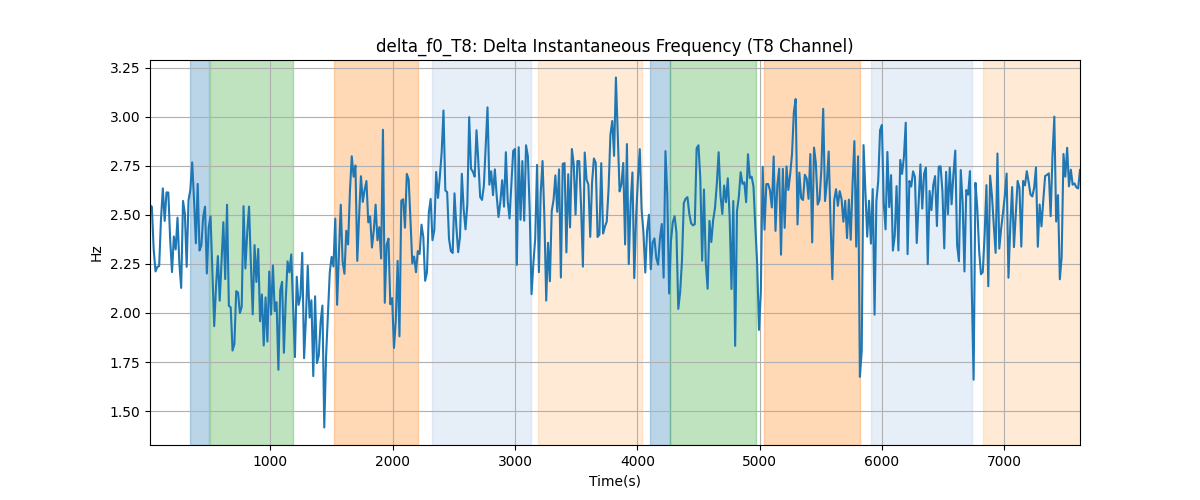 delta_f0_T8: Delta Instantaneous Frequency (T8 Channel)