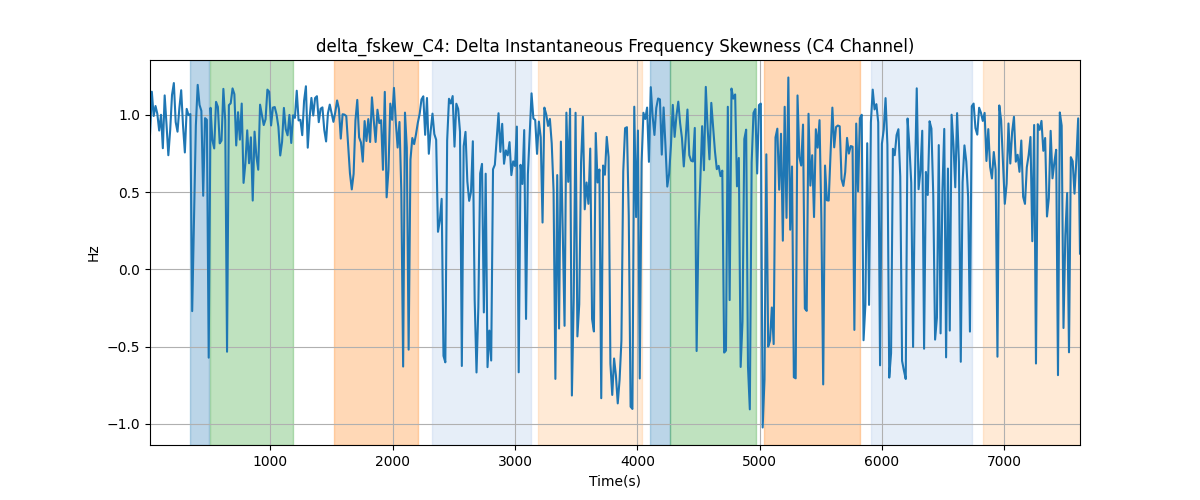 delta_fskew_C4: Delta Instantaneous Frequency Skewness (C4 Channel)