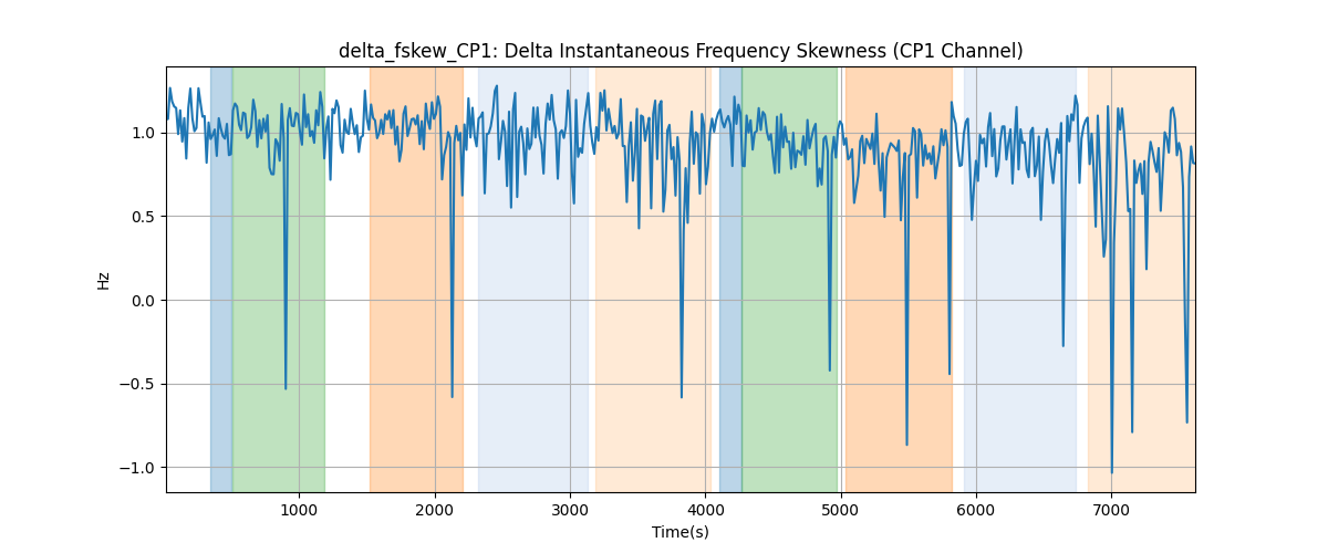 delta_fskew_CP1: Delta Instantaneous Frequency Skewness (CP1 Channel)