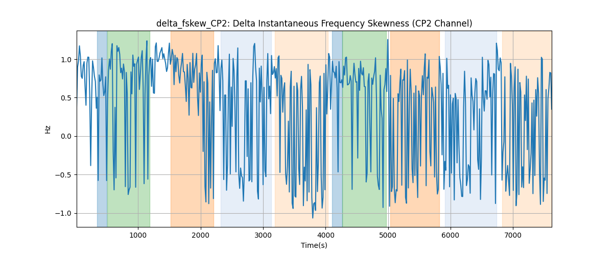 delta_fskew_CP2: Delta Instantaneous Frequency Skewness (CP2 Channel)