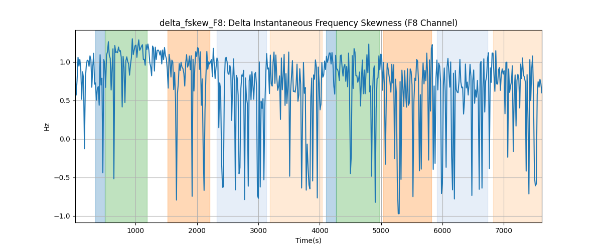 delta_fskew_F8: Delta Instantaneous Frequency Skewness (F8 Channel)