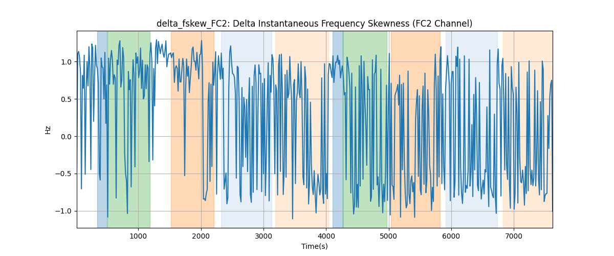 delta_fskew_FC2: Delta Instantaneous Frequency Skewness (FC2 Channel)