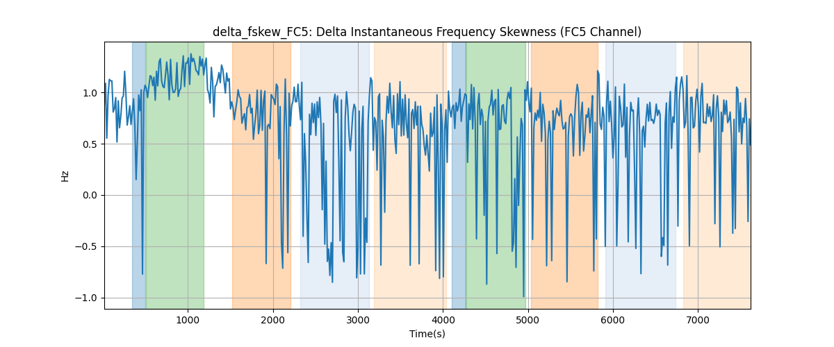 delta_fskew_FC5: Delta Instantaneous Frequency Skewness (FC5 Channel)