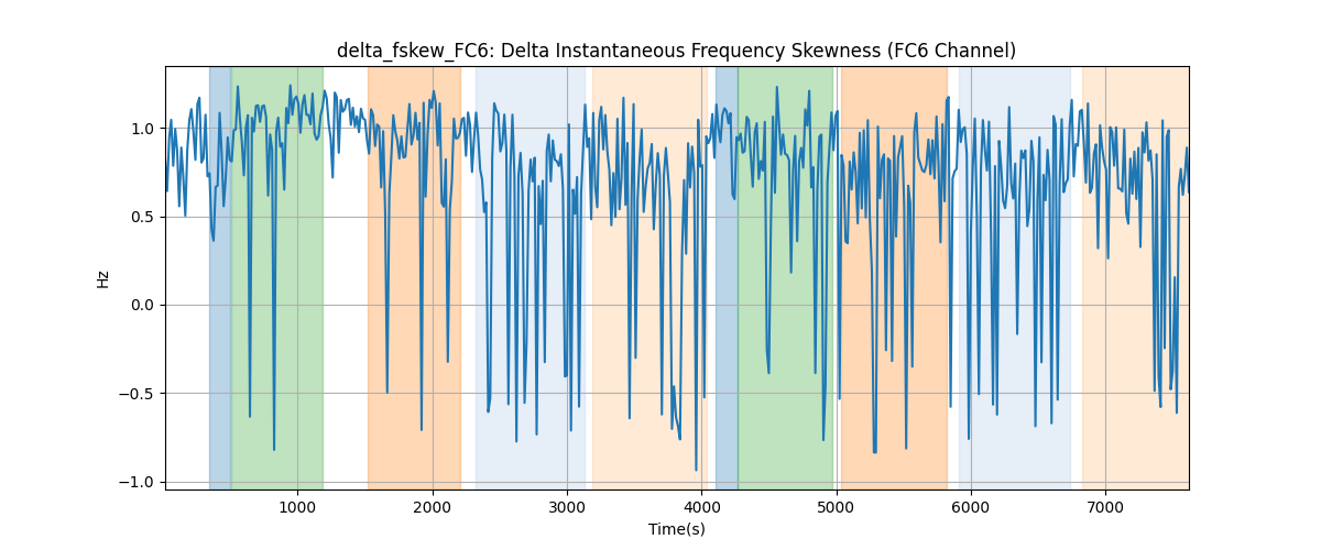 delta_fskew_FC6: Delta Instantaneous Frequency Skewness (FC6 Channel)