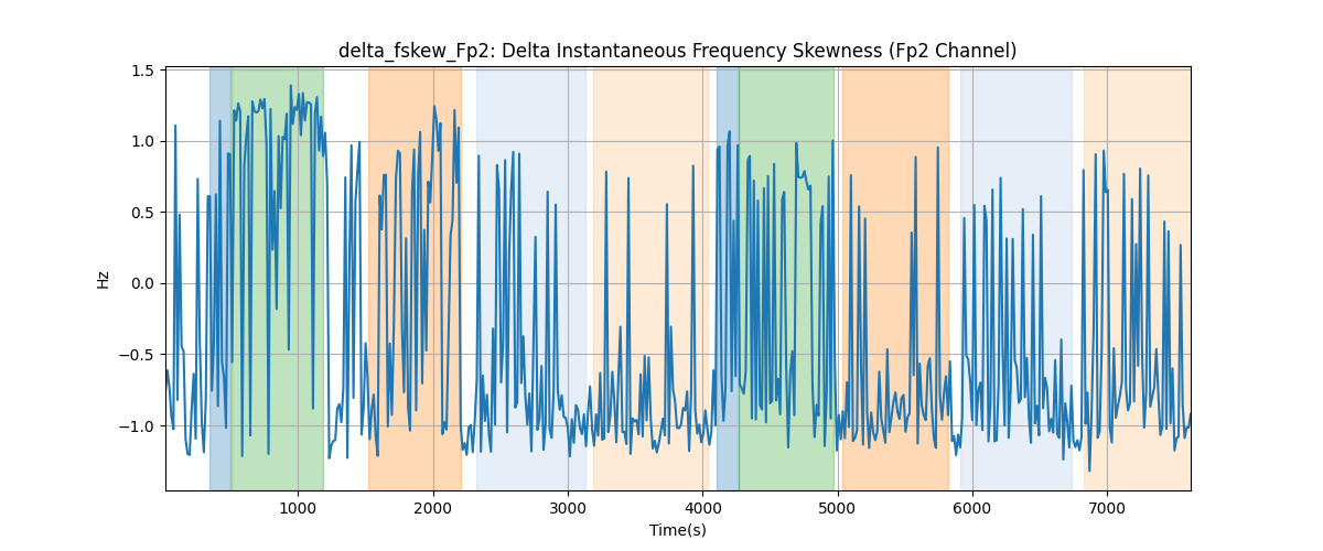 delta_fskew_Fp2: Delta Instantaneous Frequency Skewness (Fp2 Channel)