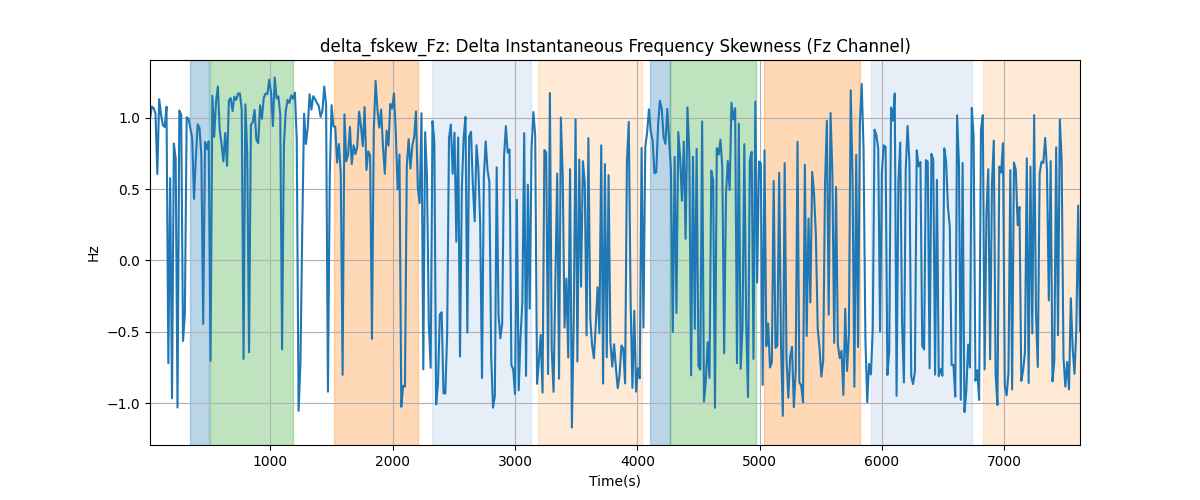 delta_fskew_Fz: Delta Instantaneous Frequency Skewness (Fz Channel)