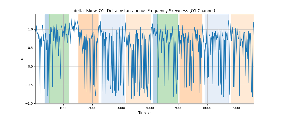 delta_fskew_O1: Delta Instantaneous Frequency Skewness (O1 Channel)