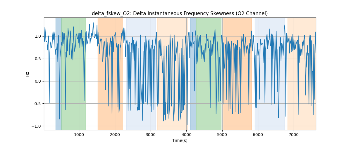 delta_fskew_O2: Delta Instantaneous Frequency Skewness (O2 Channel)