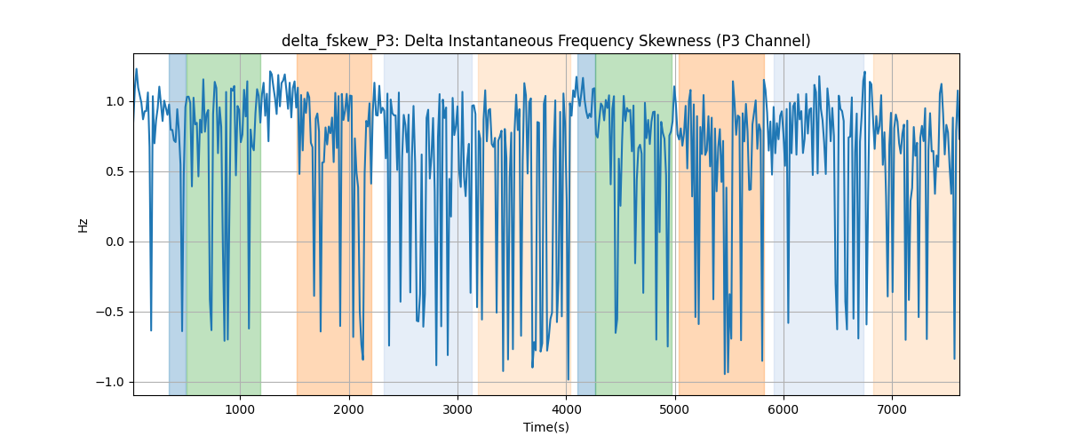 delta_fskew_P3: Delta Instantaneous Frequency Skewness (P3 Channel)