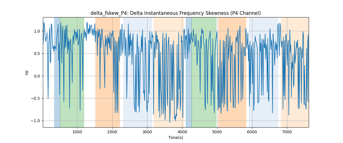 delta_fskew_P4: Delta Instantaneous Frequency Skewness (P4 Channel)