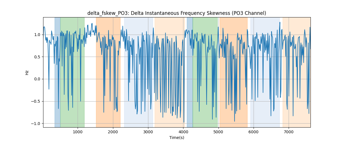 delta_fskew_PO3: Delta Instantaneous Frequency Skewness (PO3 Channel)