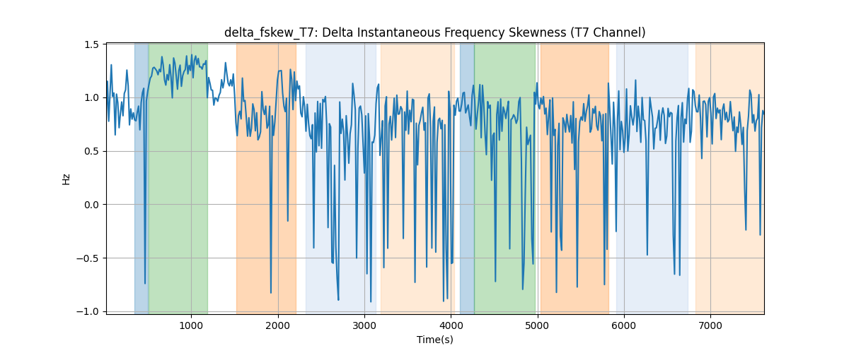 delta_fskew_T7: Delta Instantaneous Frequency Skewness (T7 Channel)