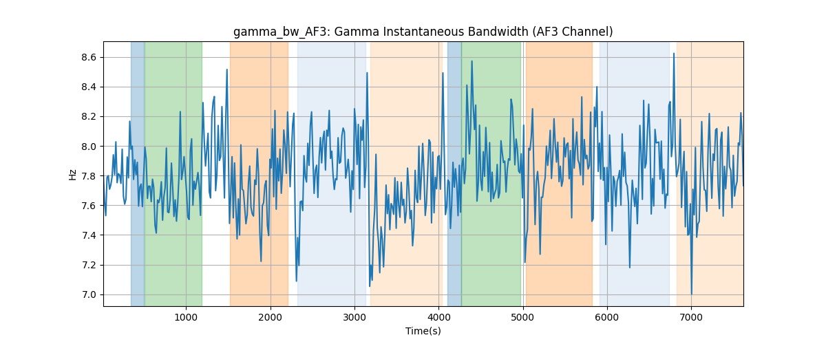 gamma_bw_AF3: Gamma Instantaneous Bandwidth (AF3 Channel)