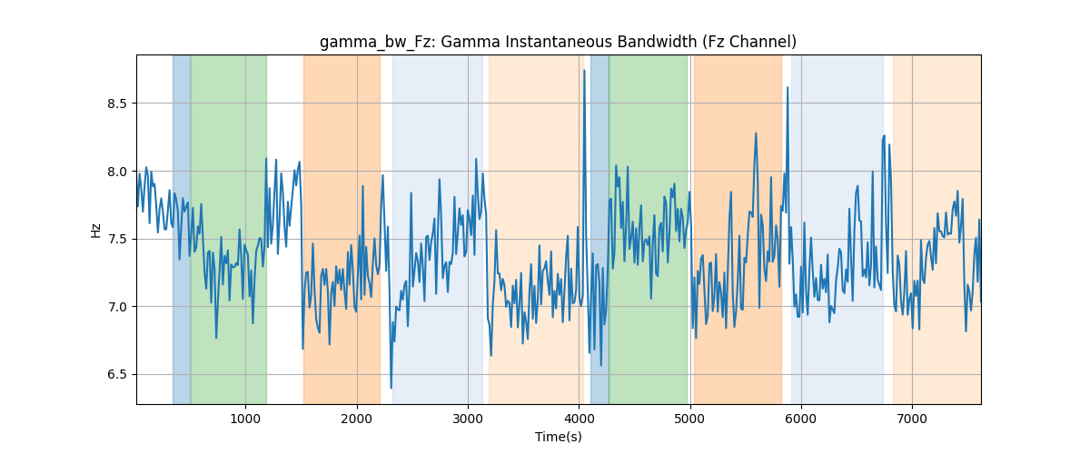 gamma_bw_Fz: Gamma Instantaneous Bandwidth (Fz Channel)