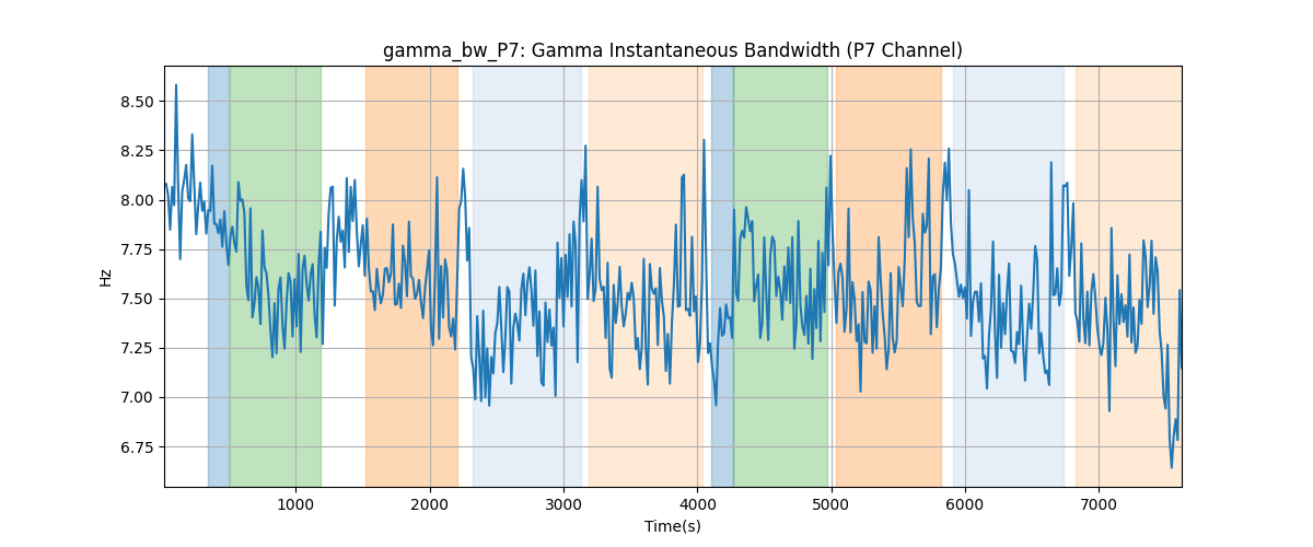 gamma_bw_P7: Gamma Instantaneous Bandwidth (P7 Channel)