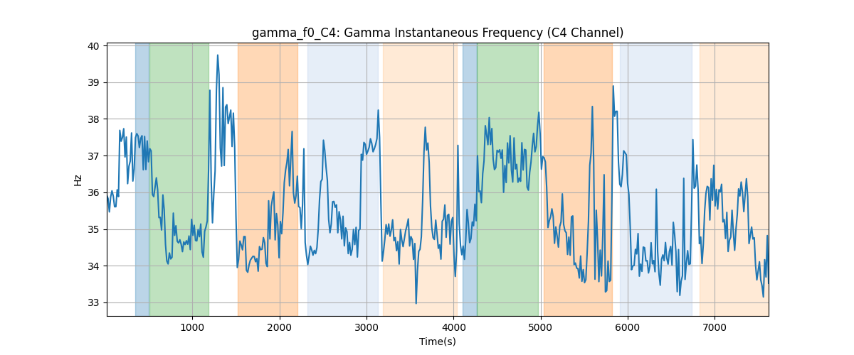 gamma_f0_C4: Gamma Instantaneous Frequency (C4 Channel)