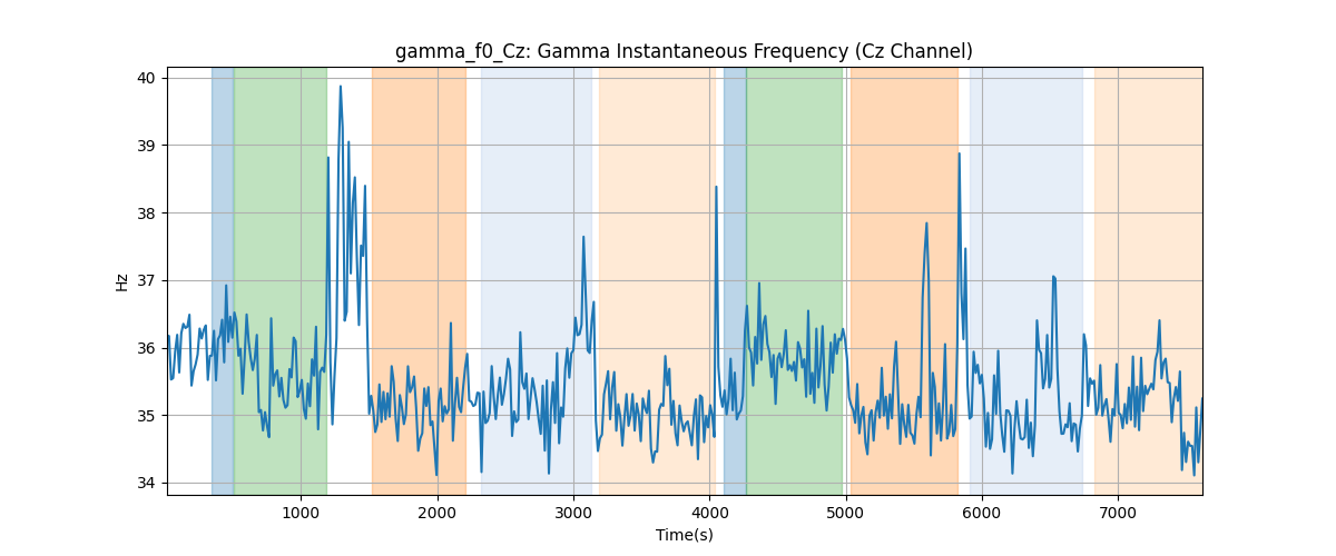 gamma_f0_Cz: Gamma Instantaneous Frequency (Cz Channel)