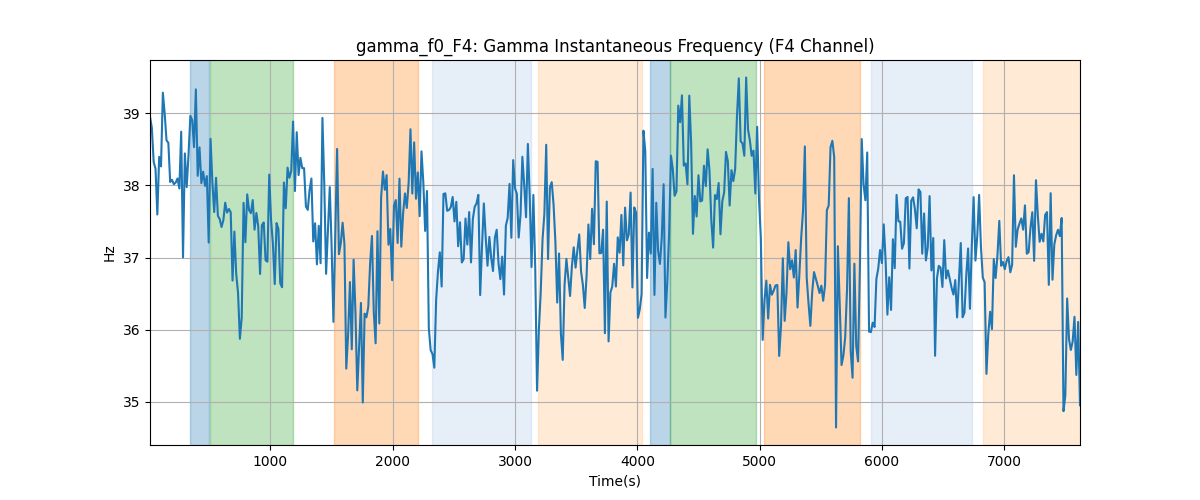 gamma_f0_F4: Gamma Instantaneous Frequency (F4 Channel)