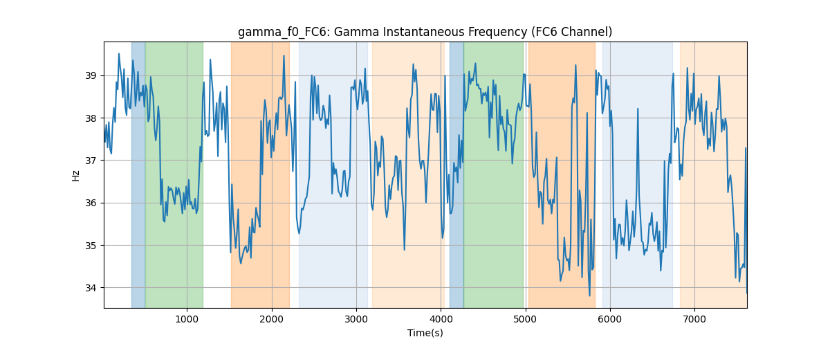 gamma_f0_FC6: Gamma Instantaneous Frequency (FC6 Channel)