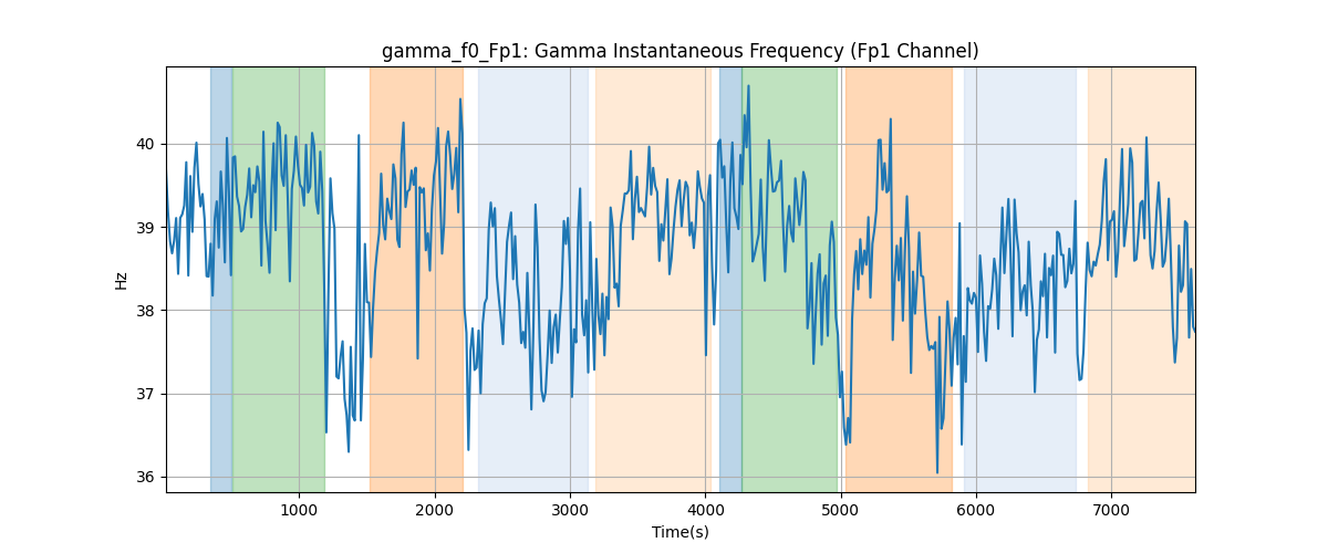 gamma_f0_Fp1: Gamma Instantaneous Frequency (Fp1 Channel)