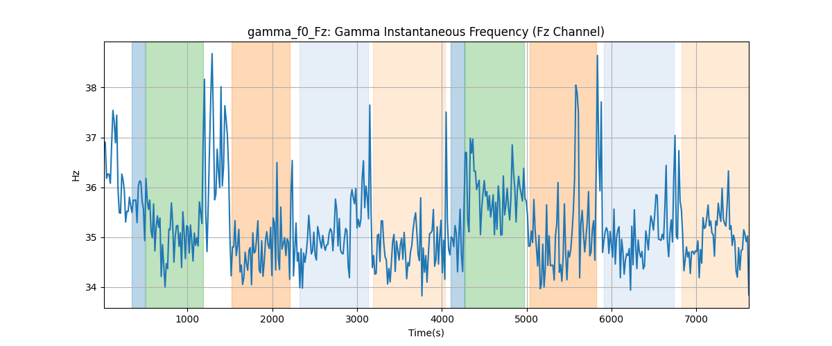 gamma_f0_Fz: Gamma Instantaneous Frequency (Fz Channel)