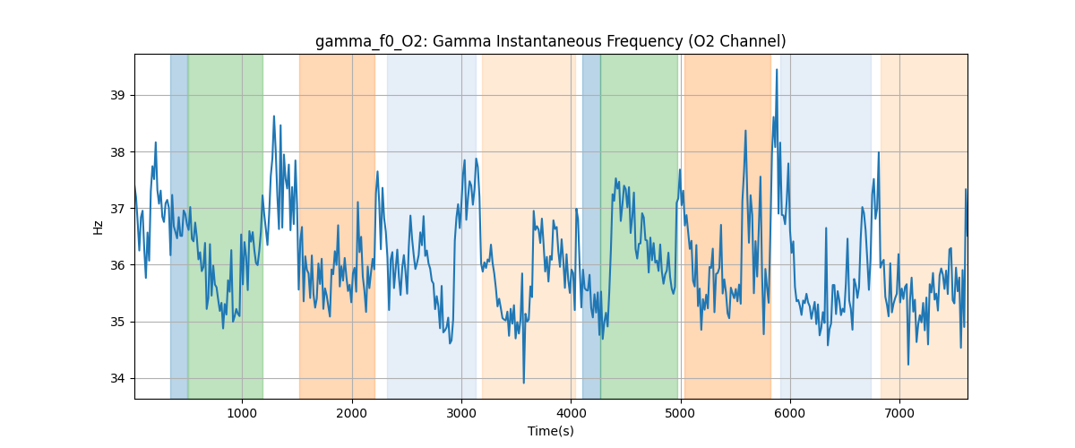 gamma_f0_O2: Gamma Instantaneous Frequency (O2 Channel)