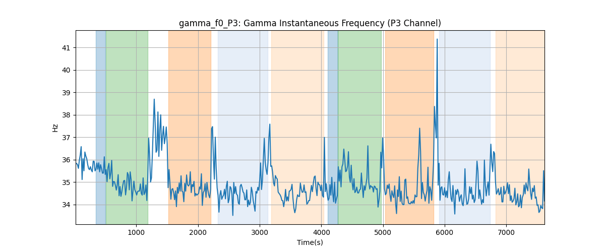 gamma_f0_P3: Gamma Instantaneous Frequency (P3 Channel)