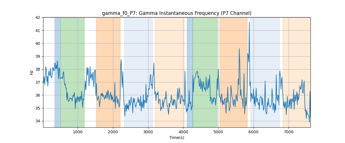 gamma_f0_P7: Gamma Instantaneous Frequency (P7 Channel)