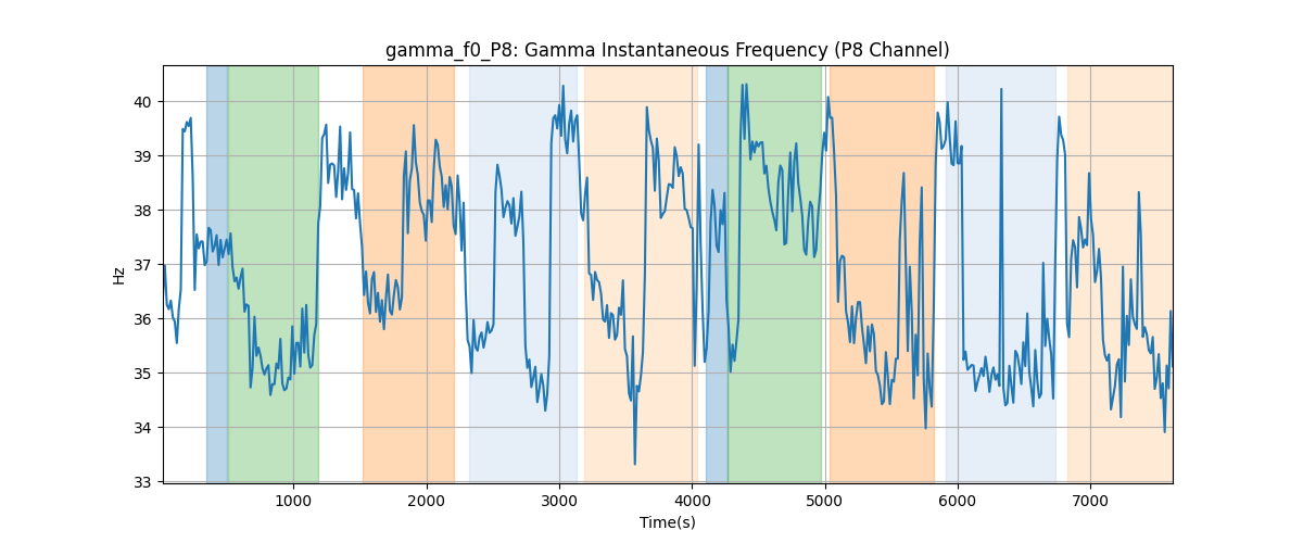 gamma_f0_P8: Gamma Instantaneous Frequency (P8 Channel)