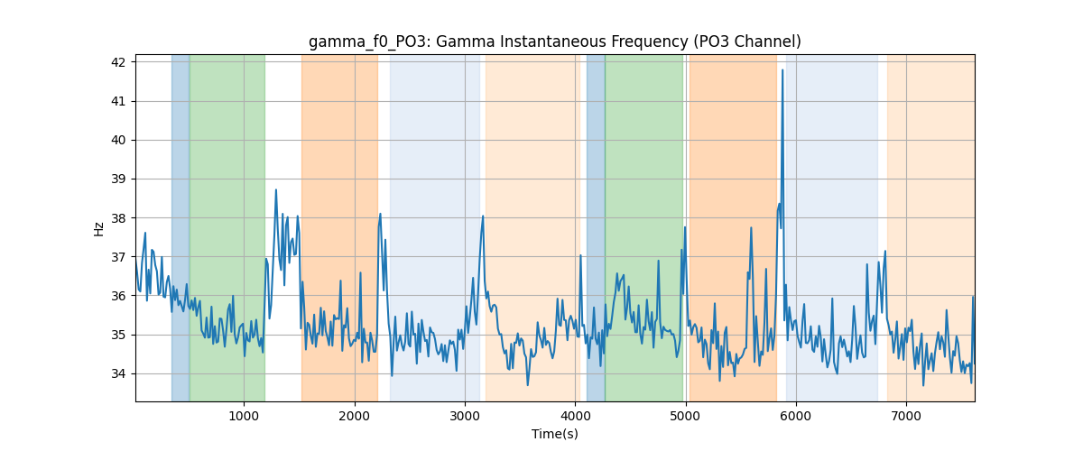 gamma_f0_PO3: Gamma Instantaneous Frequency (PO3 Channel)