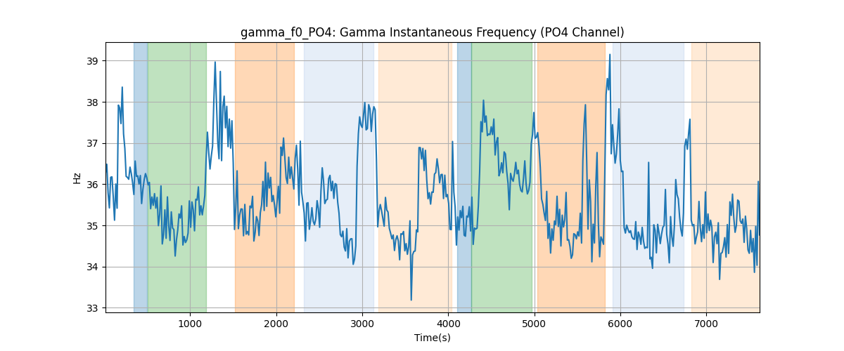 gamma_f0_PO4: Gamma Instantaneous Frequency (PO4 Channel)