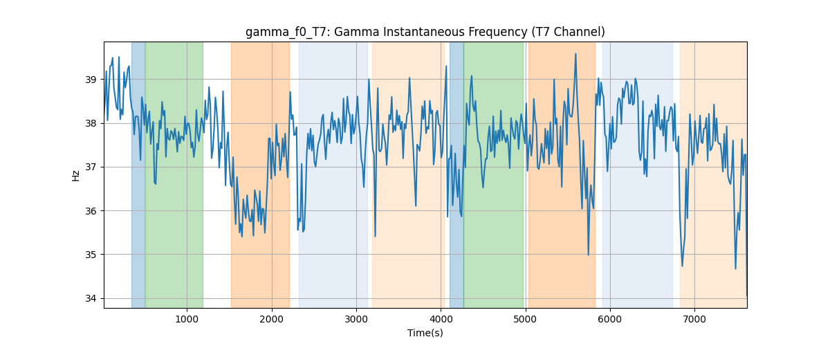 gamma_f0_T7: Gamma Instantaneous Frequency (T7 Channel)