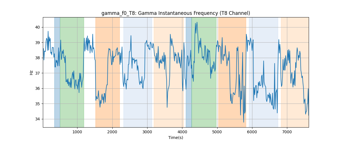 gamma_f0_T8: Gamma Instantaneous Frequency (T8 Channel)