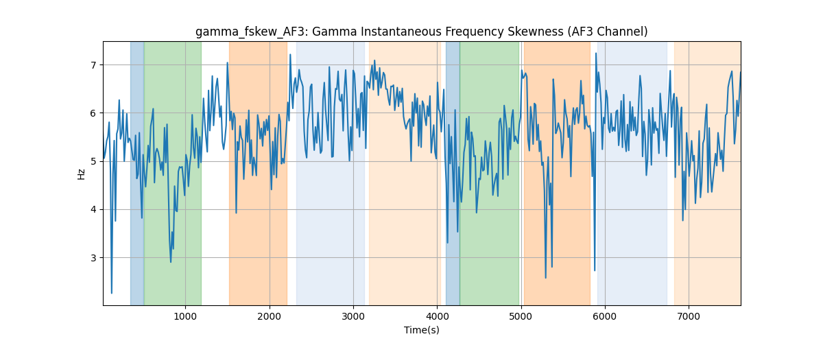 gamma_fskew_AF3: Gamma Instantaneous Frequency Skewness (AF3 Channel)