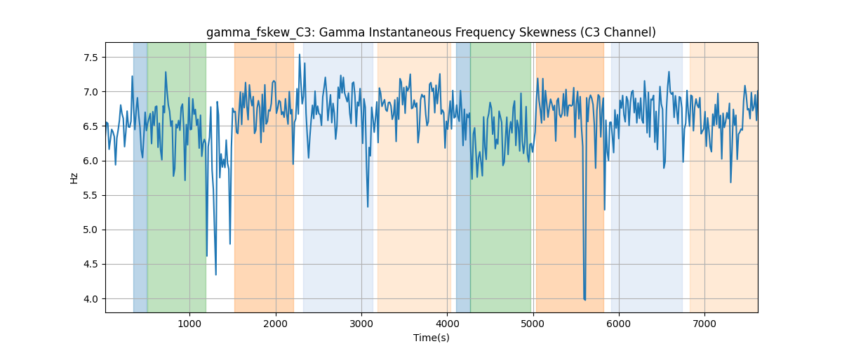 gamma_fskew_C3: Gamma Instantaneous Frequency Skewness (C3 Channel)